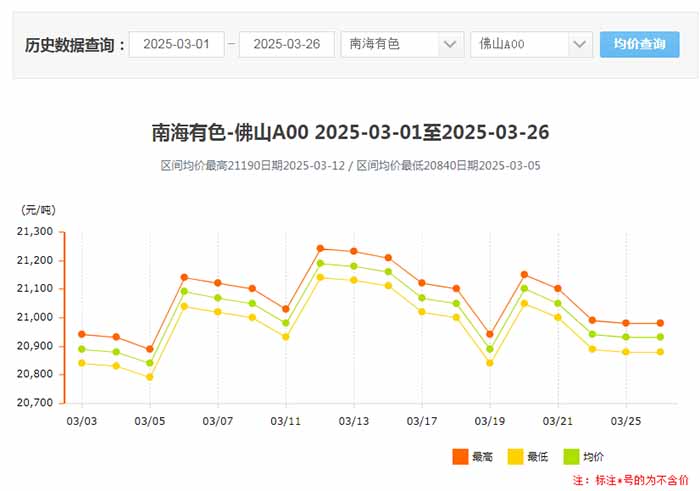 2025年3月份南海靈通鋁錠價格走勢.jpg